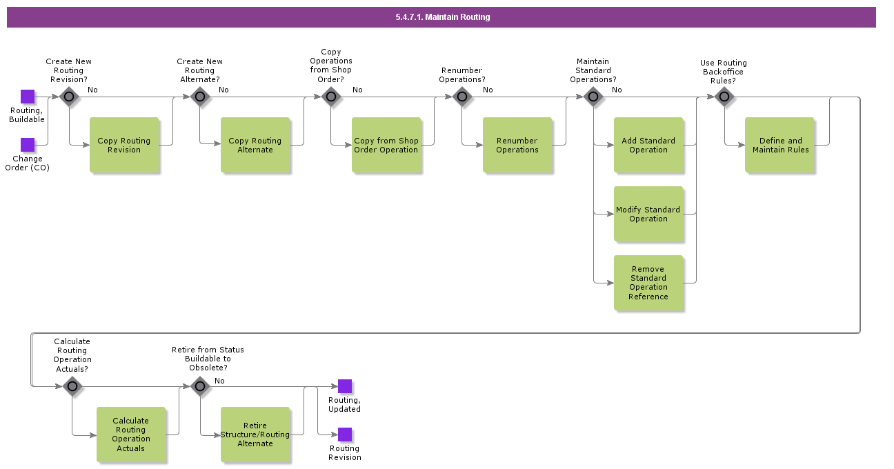 MaintainRouting