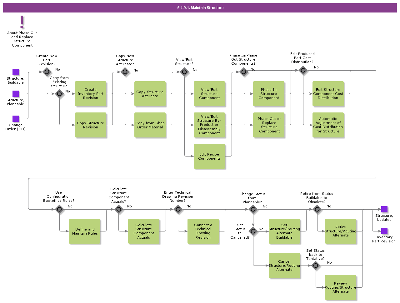 MaintainStructure