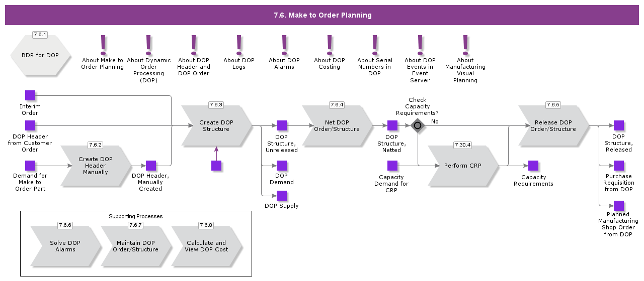 MakeToOrderPlanning