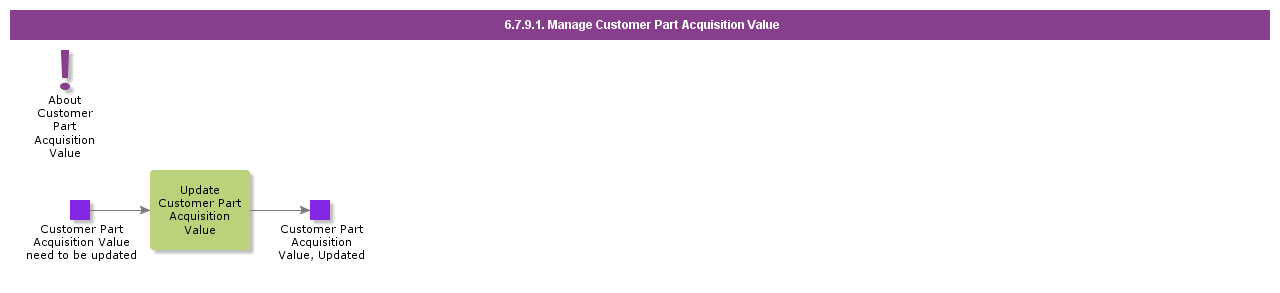 ManageCustomerPartAcquisitionValue