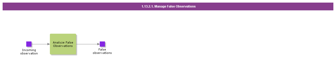 ManageFalseObservations