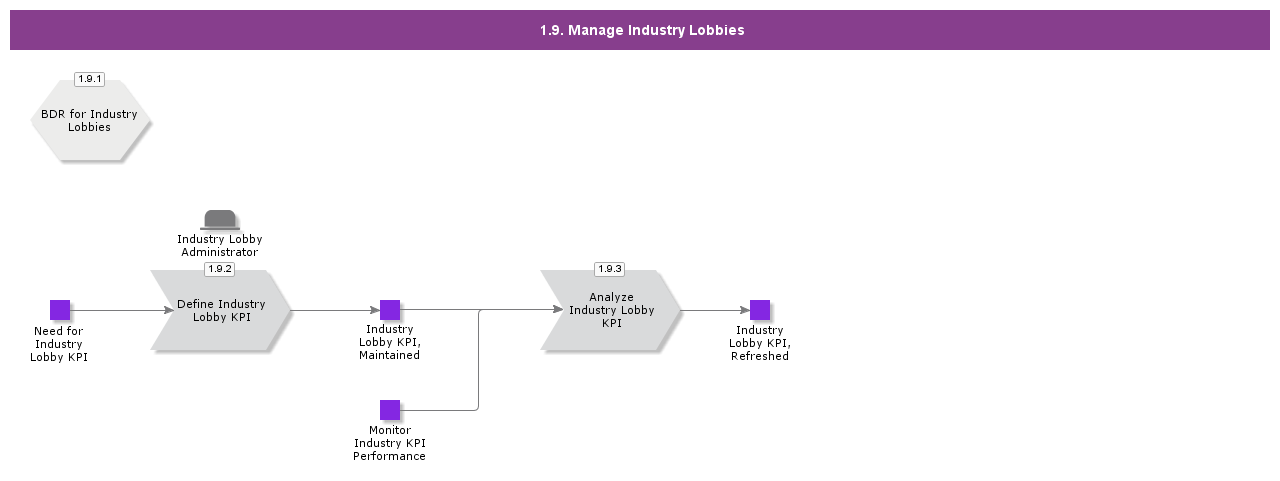 ManageIndustryLobbies