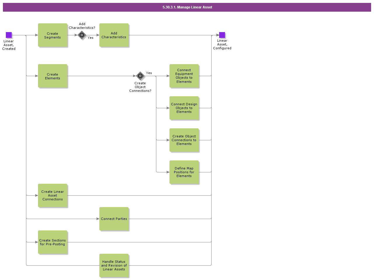 ManageLinearAsset