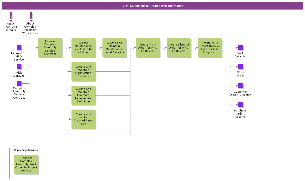 ManageMROShopVisitInformation