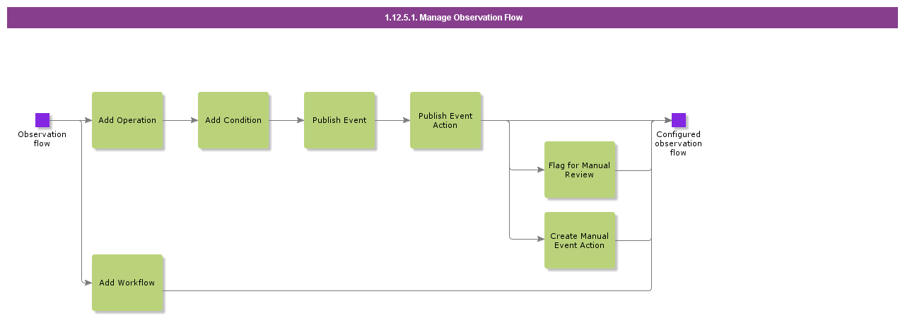 ManageObservationFlow