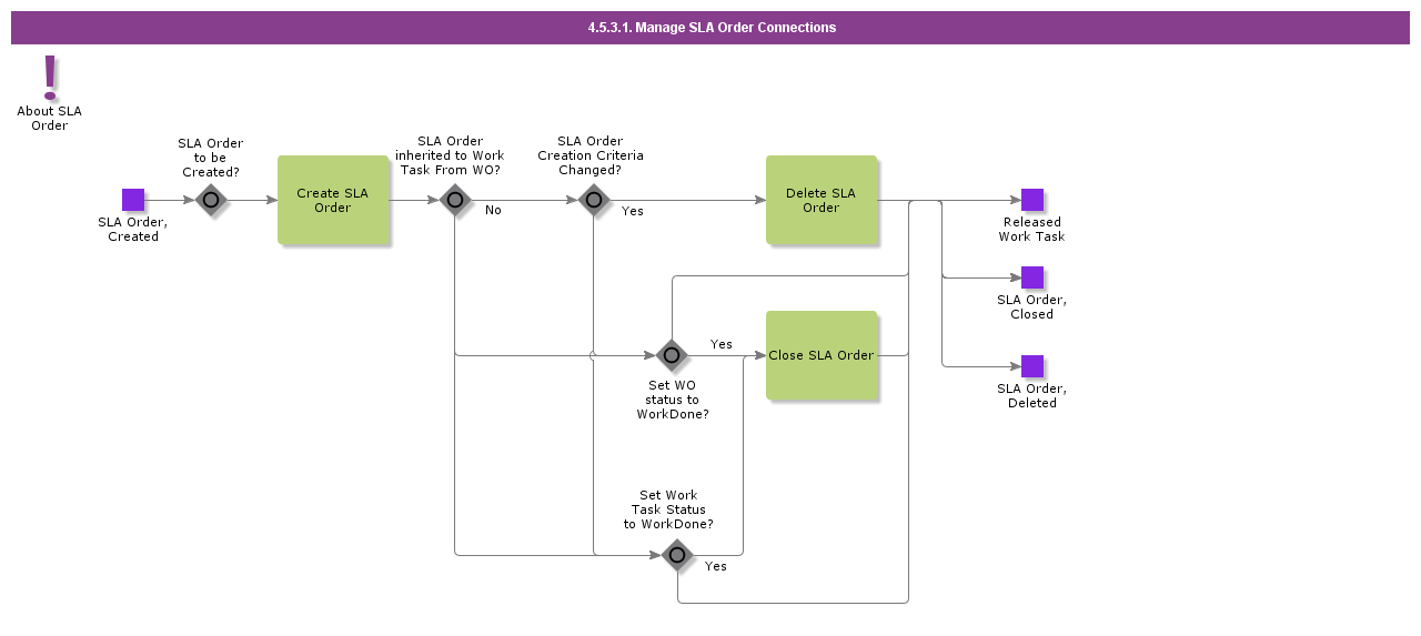 ManageSlaOrderConnections