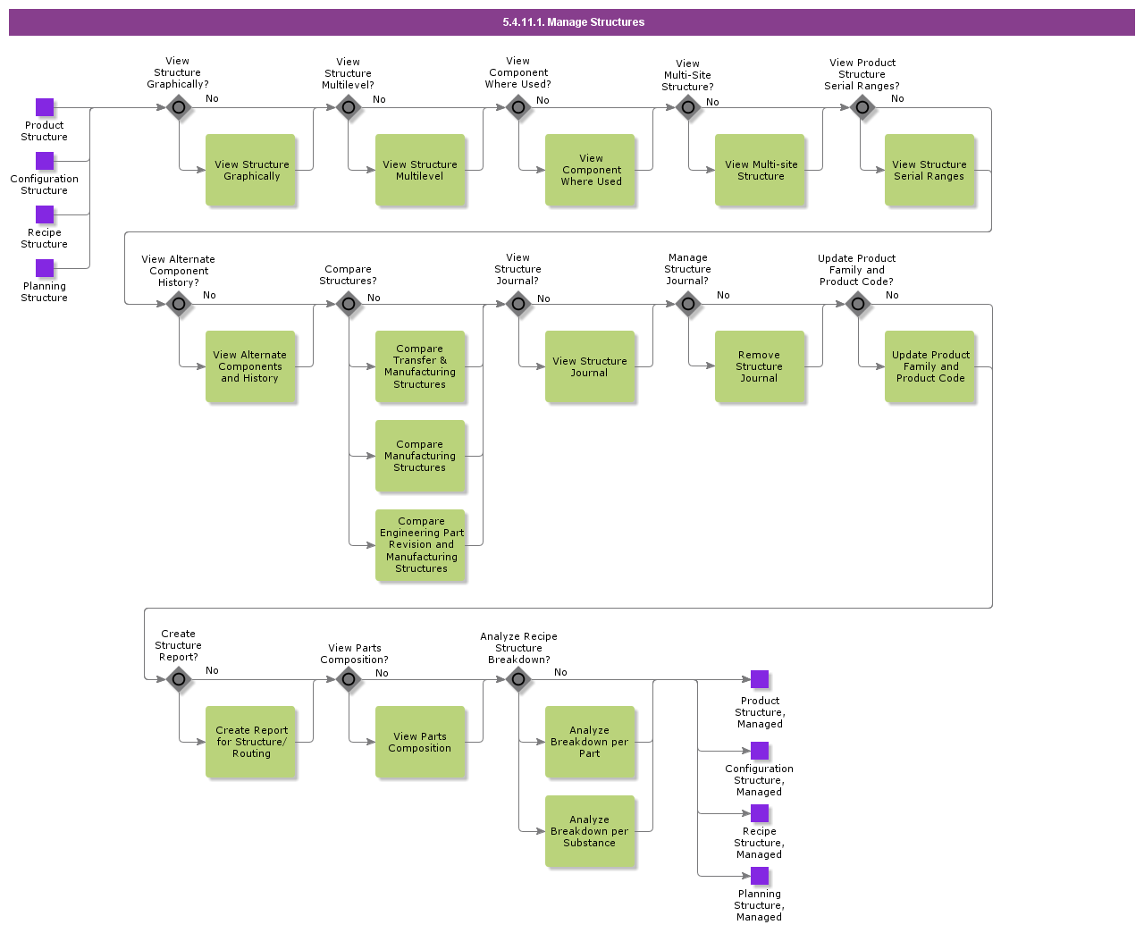 ManageStructures