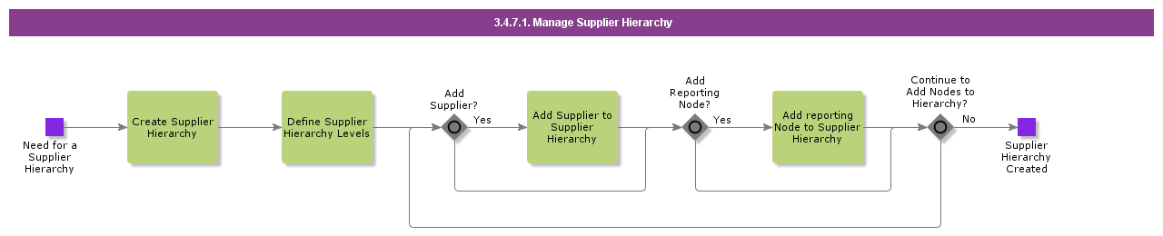 ManageSupplierHierarchy