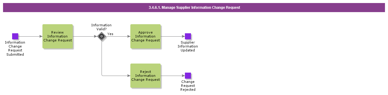 ManageSupplierInformationChangeRequest