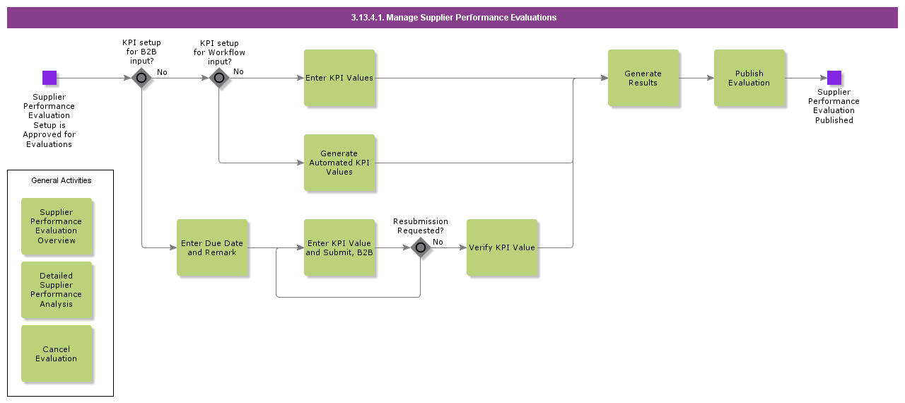 ManageSupplierPerformanceEvaluations