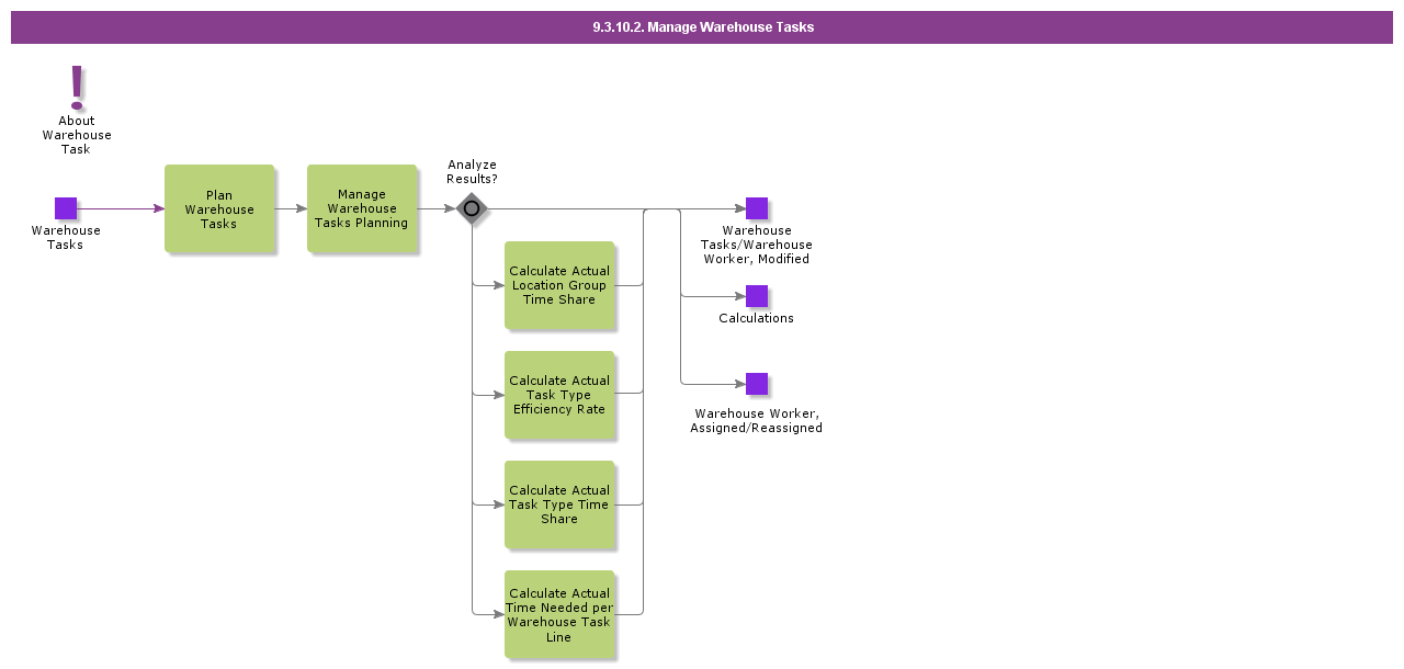 ManageWarehouseTasks