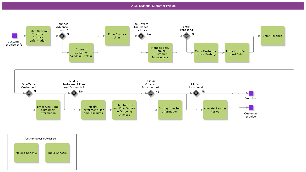 ManualCustomerInvoicing