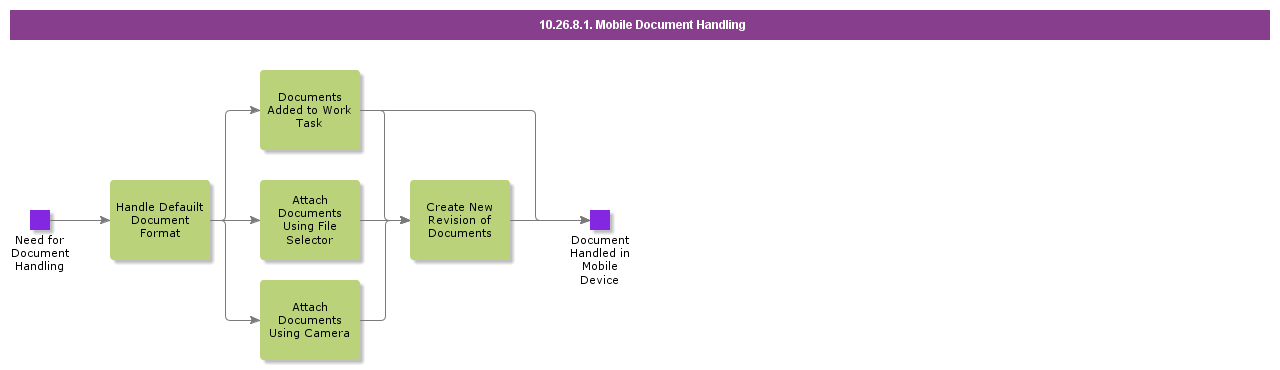 MobileDocumentHandling