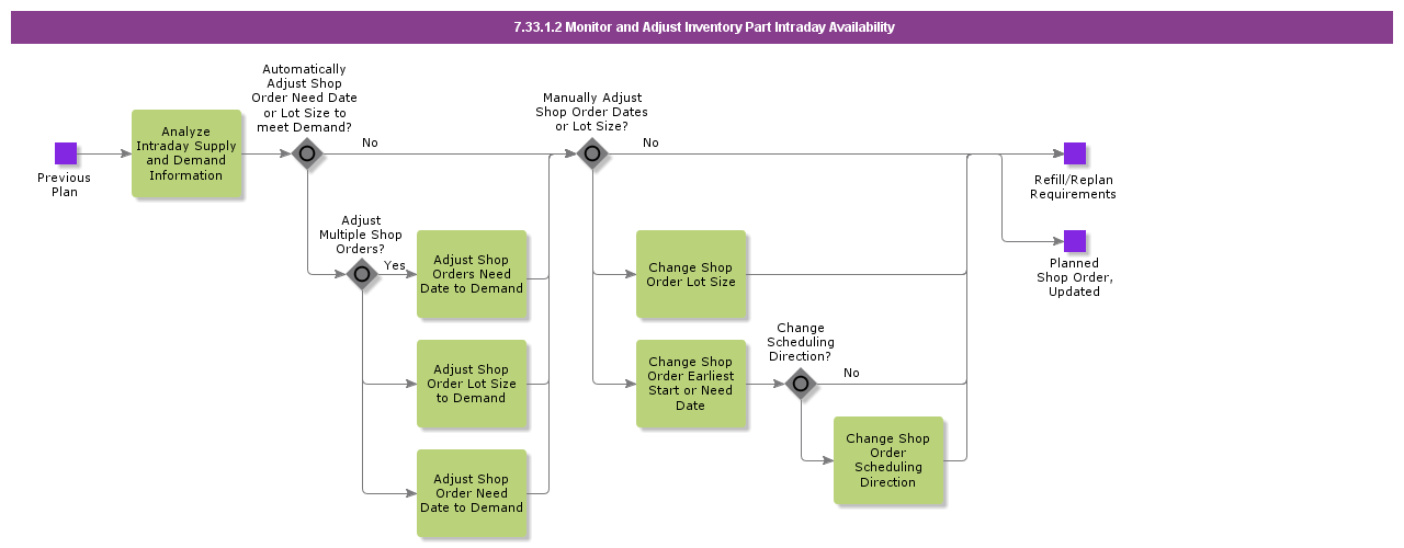 MonitorandAdjustInventoryPartIntradayAvailability