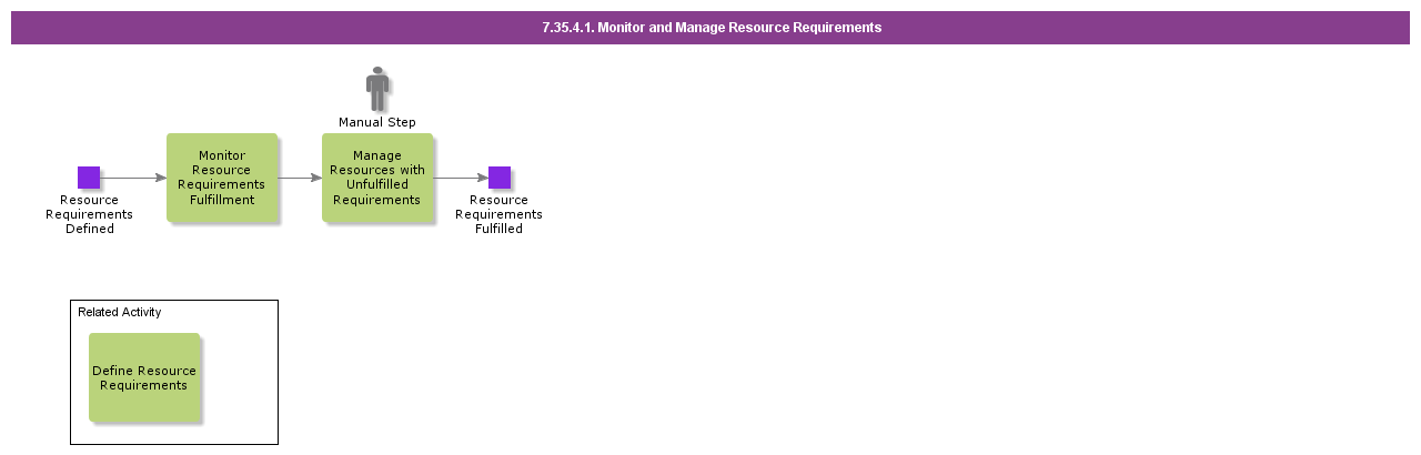 MonitorandManageResourceRequirements