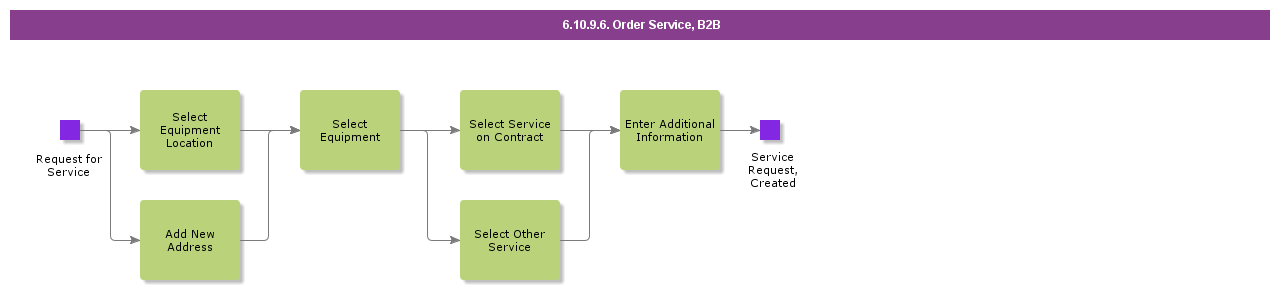 OrderServiceB2B