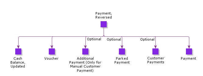 PaymentReversed