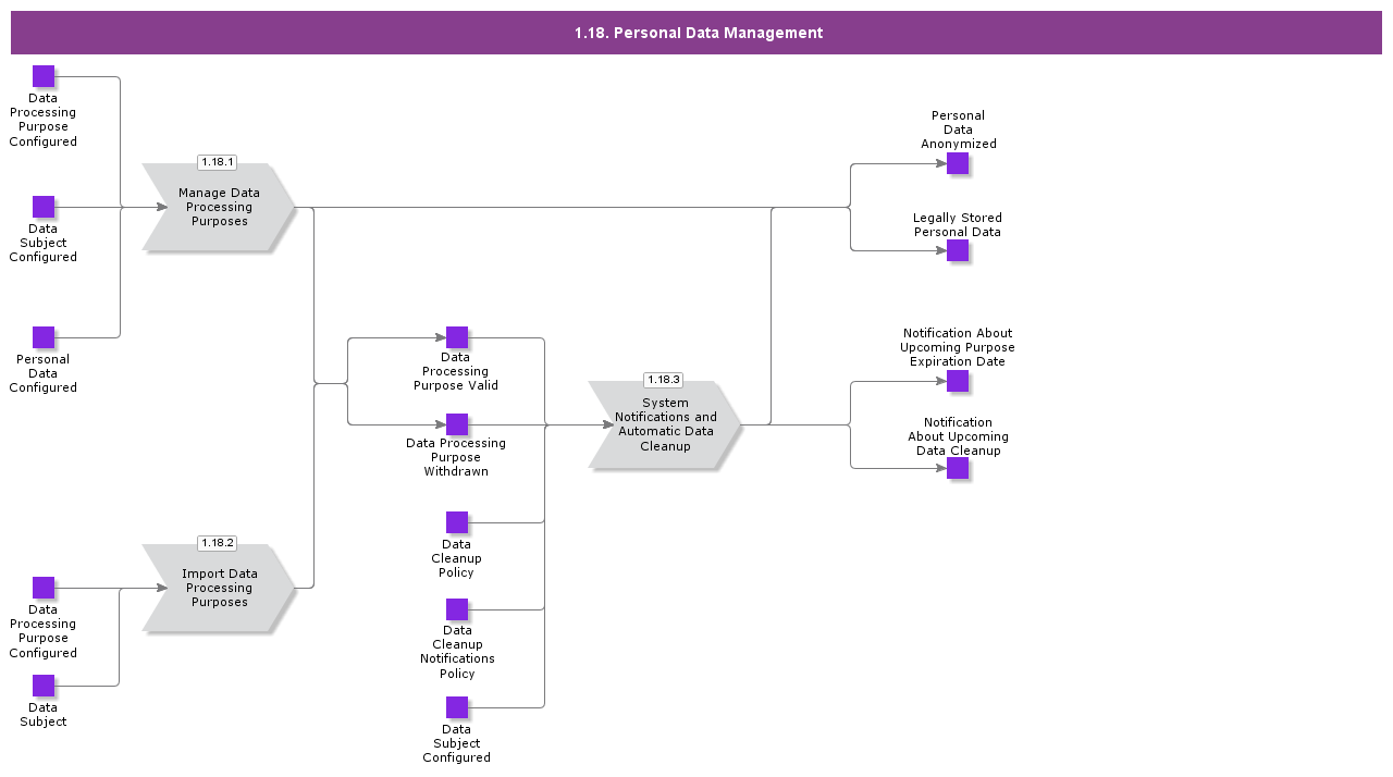 PersonalDataManagement