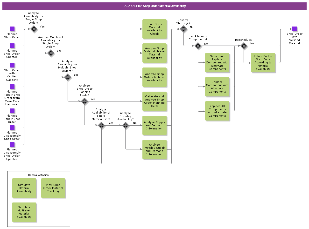 PlanShopOrderMaterialAvailability