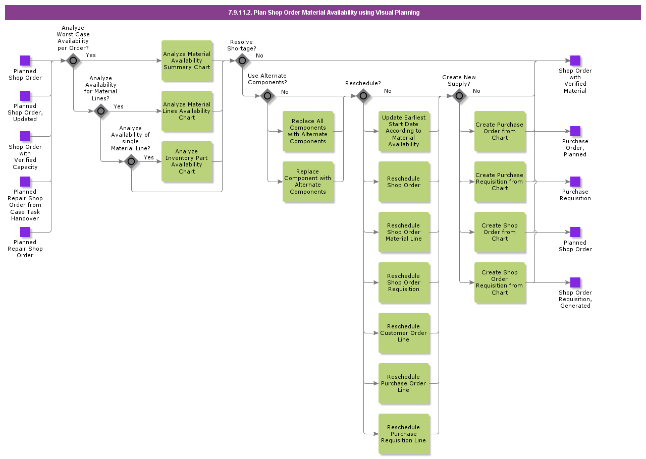 PlanShopOrderMaterialAvailabilityusingVisualPlanning