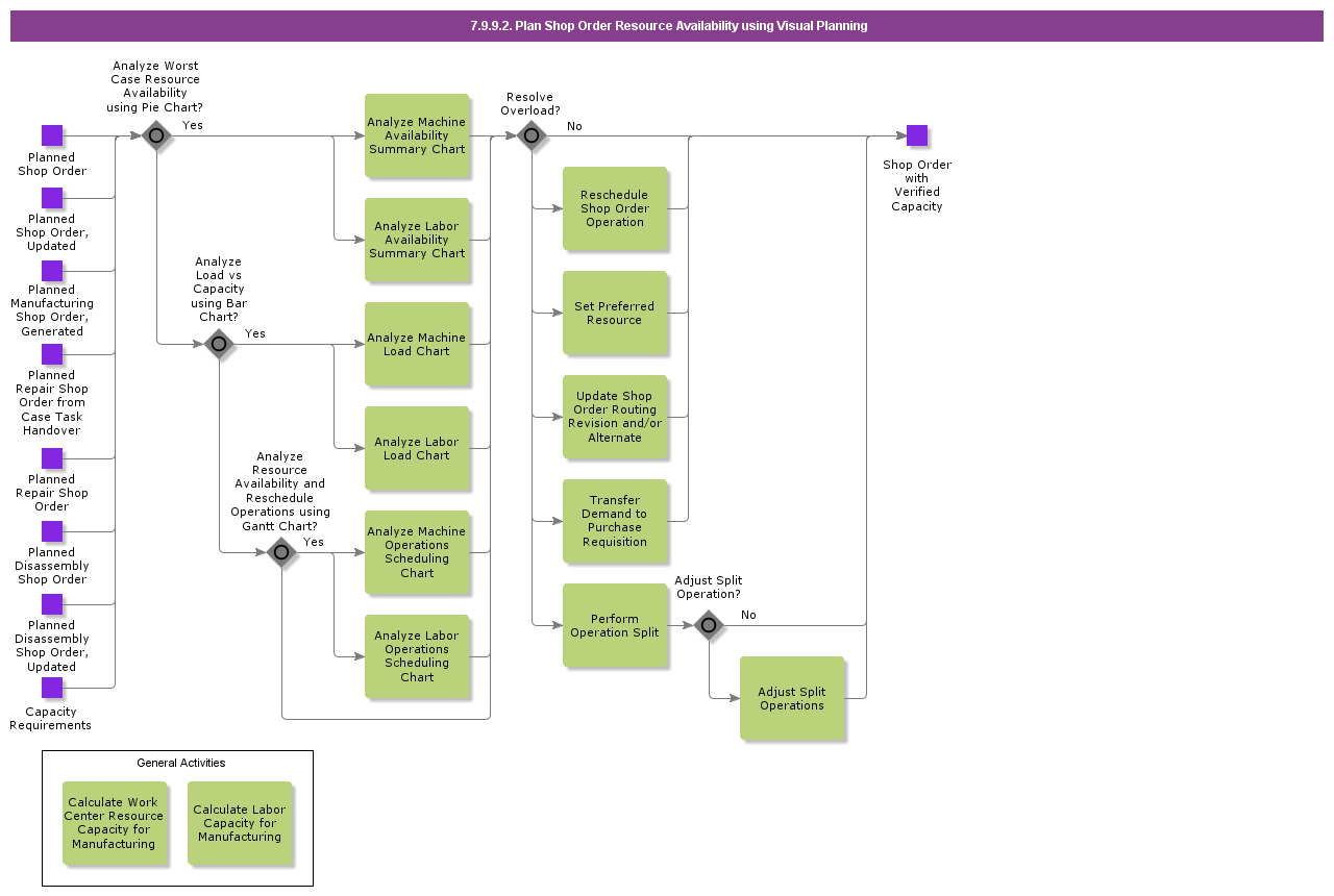 PlanShopOrderResourceAvailabilityusingVisualPlanning