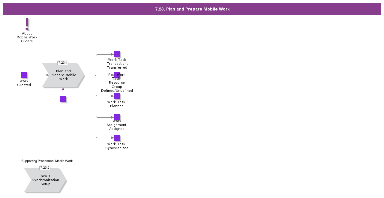PlanandPrepareMobileWorkPrcss