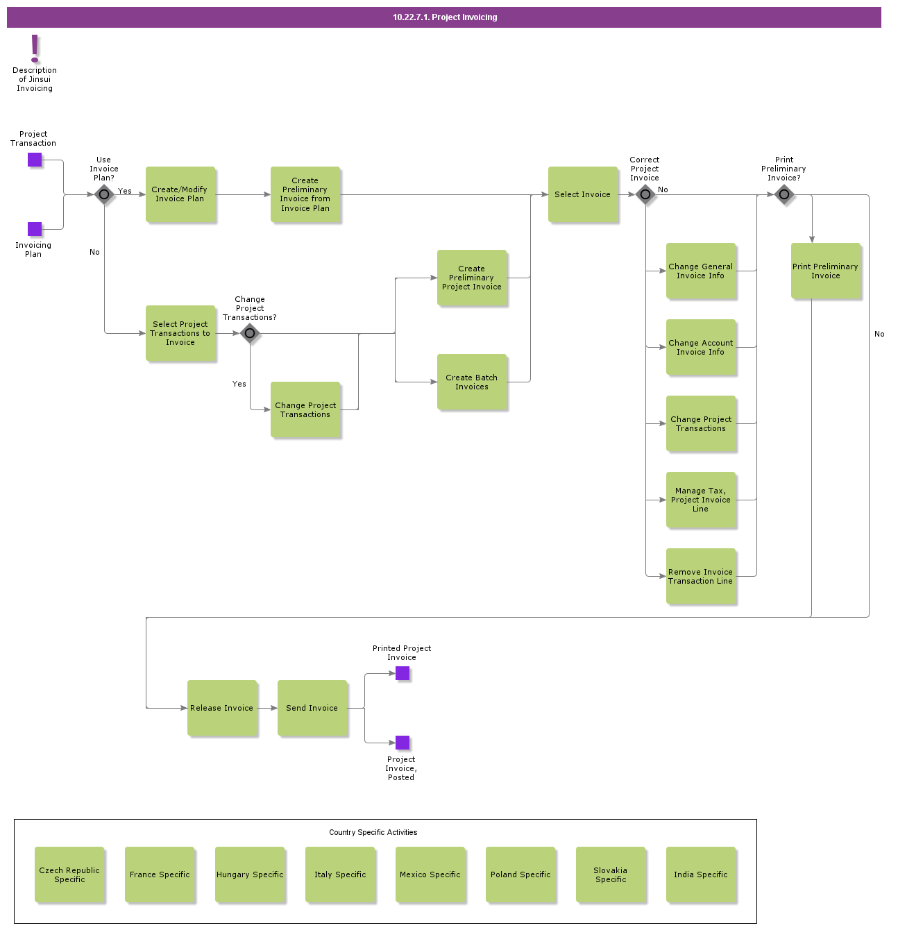 ProjectInvoicing