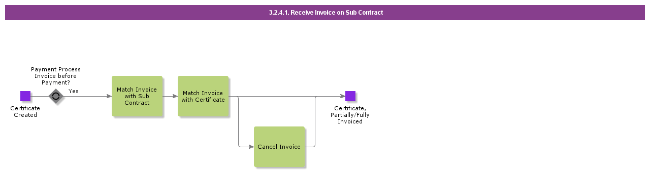 RegisterInvoiceWithSubContract