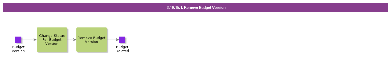 RemoveBudgetVersion