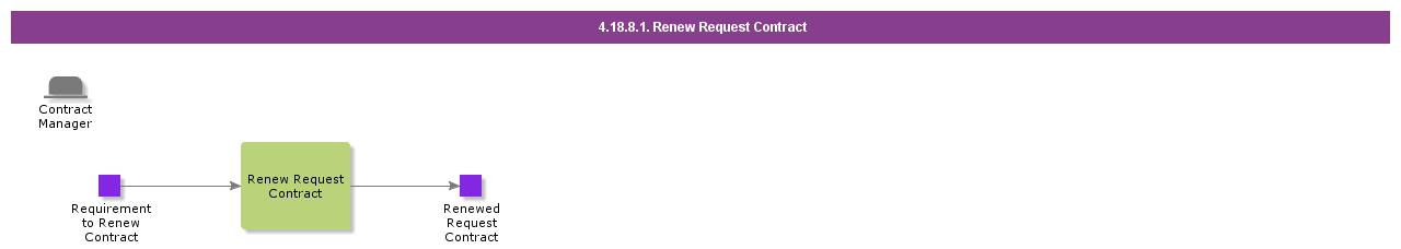 RenewRequestContract