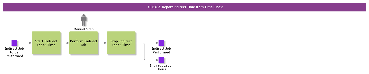 ReportIndirectTimeFromTimeClock