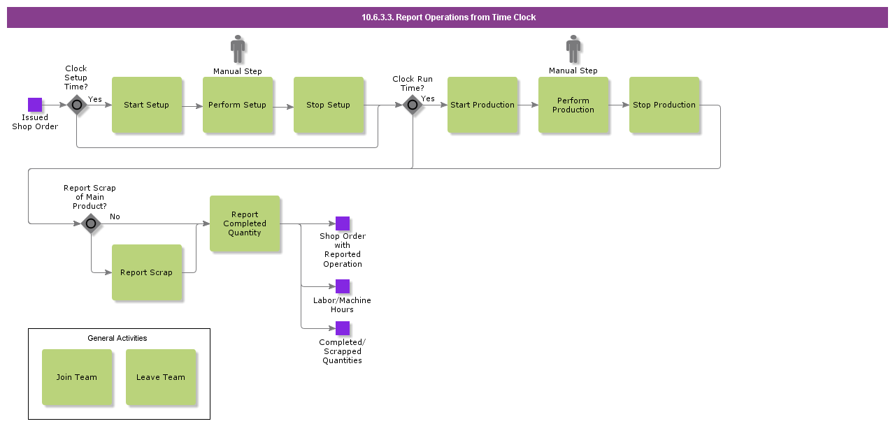 ReportManufacturingFromTimeClock