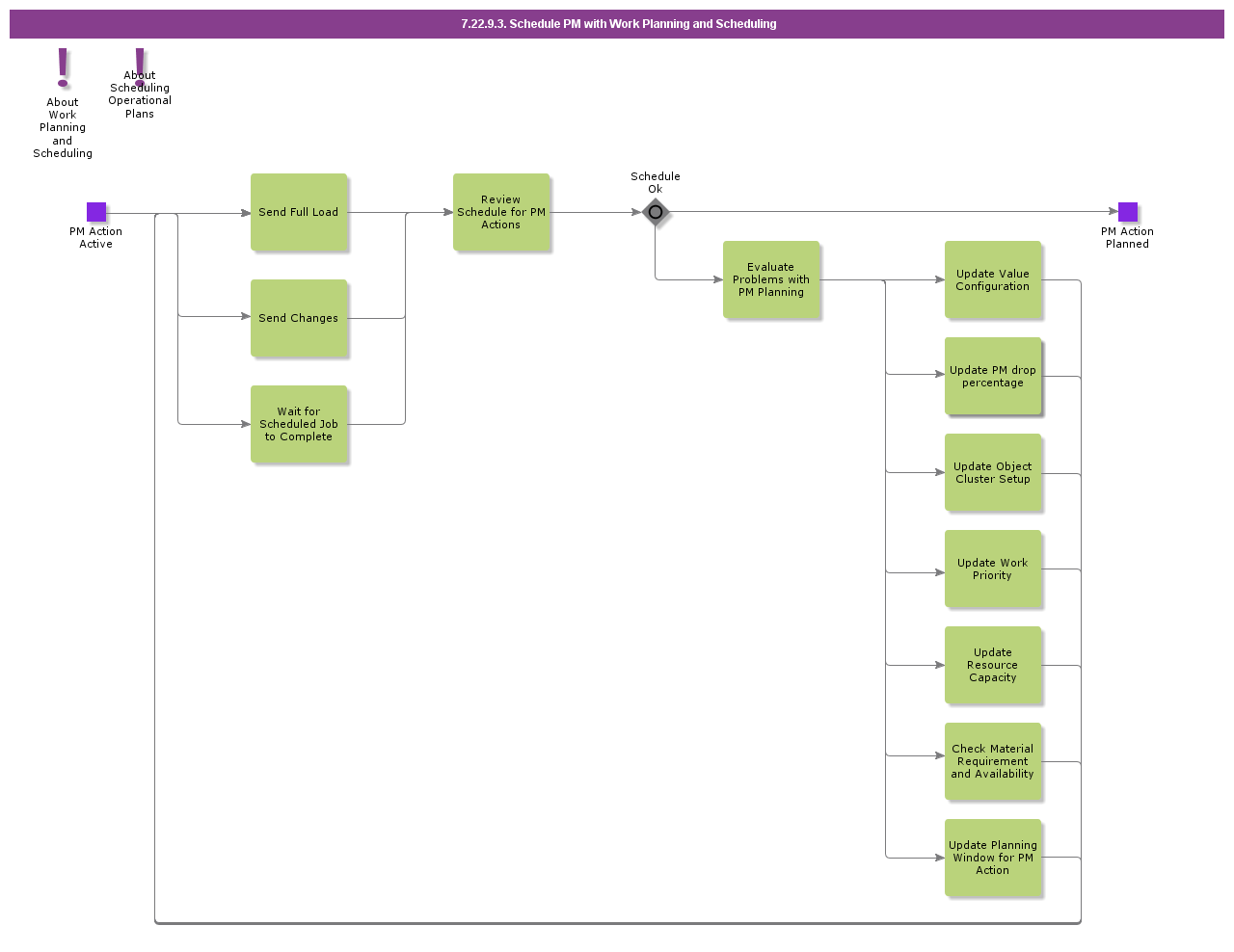 SchedulePMwithWorkPlanningandScheduling