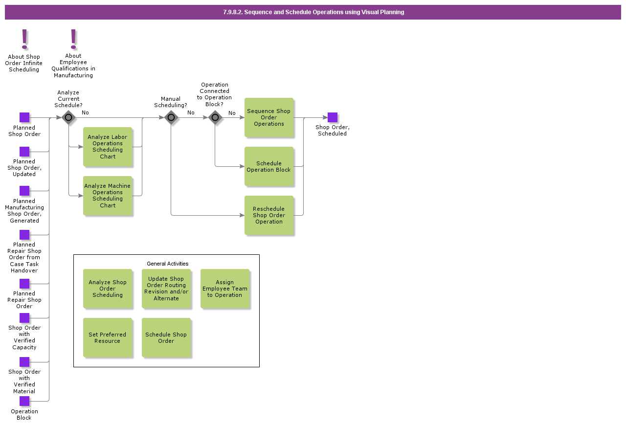 SequenceandScheduleOperationsusingVisualPlanning