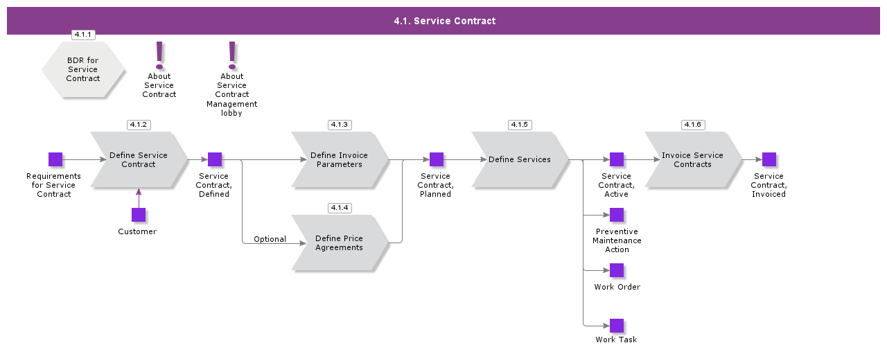 ServiceContract