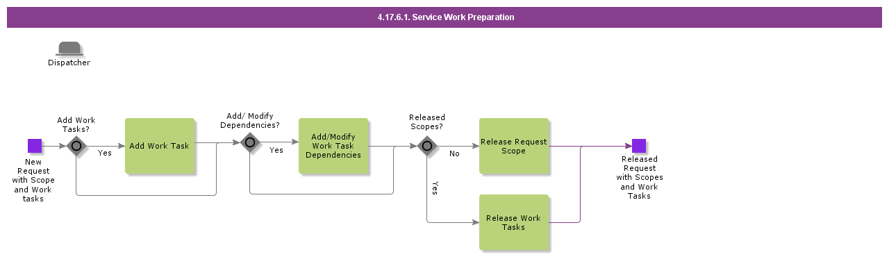 ServiceWorkPreparation