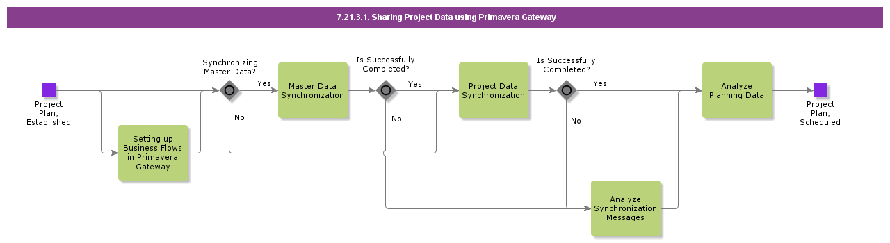 SharingProjectDatausingPrimaveraGateway