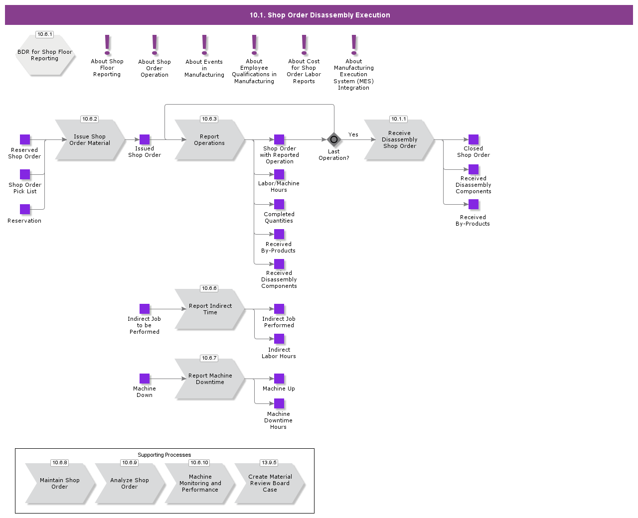 ShopOrderDisassemblyExecution