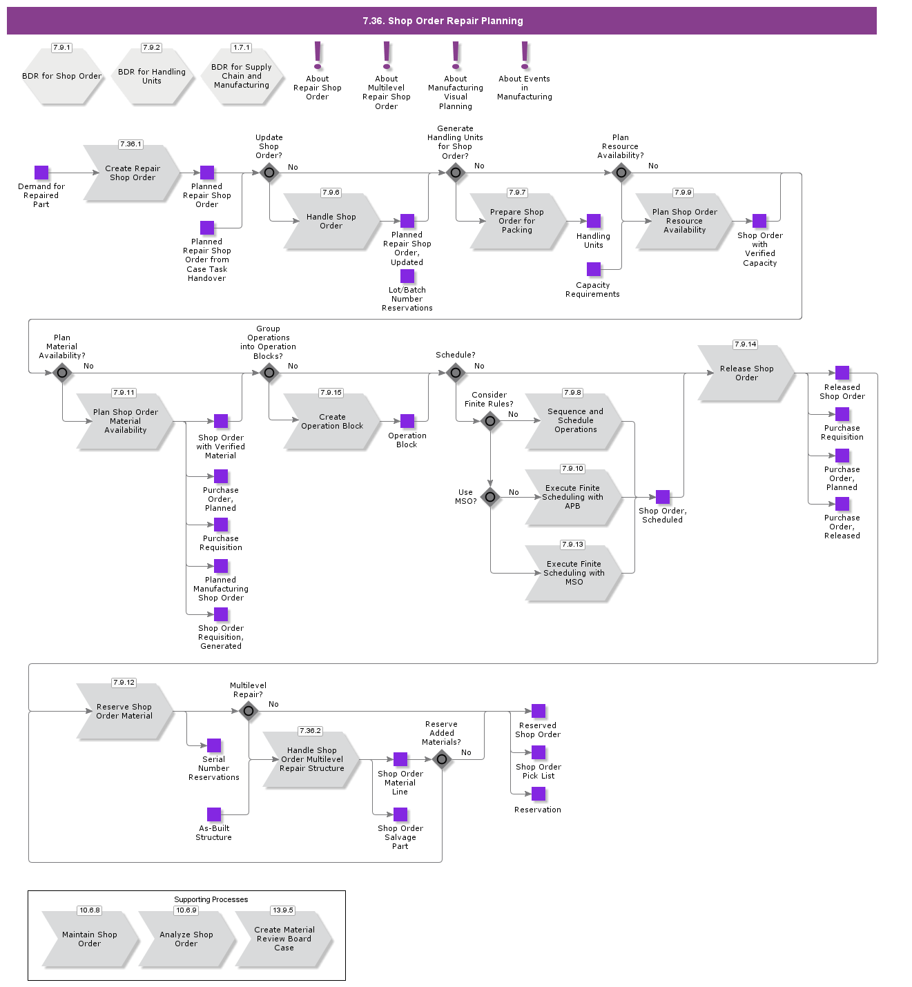 ShopOrderRepairPlanning