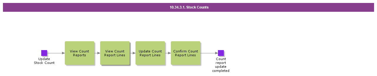 StockCounts