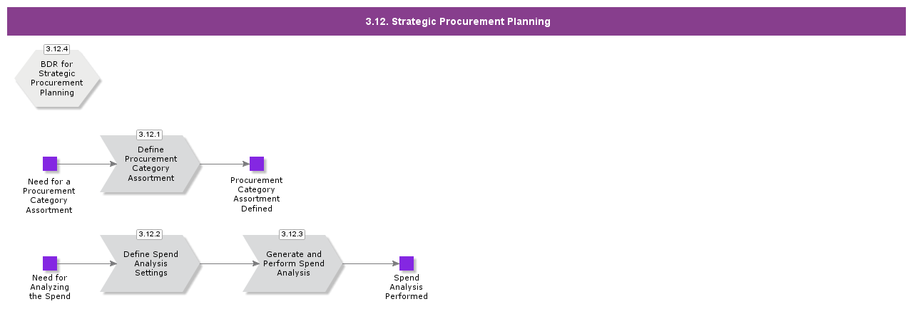 StrategicProcurementPlanning