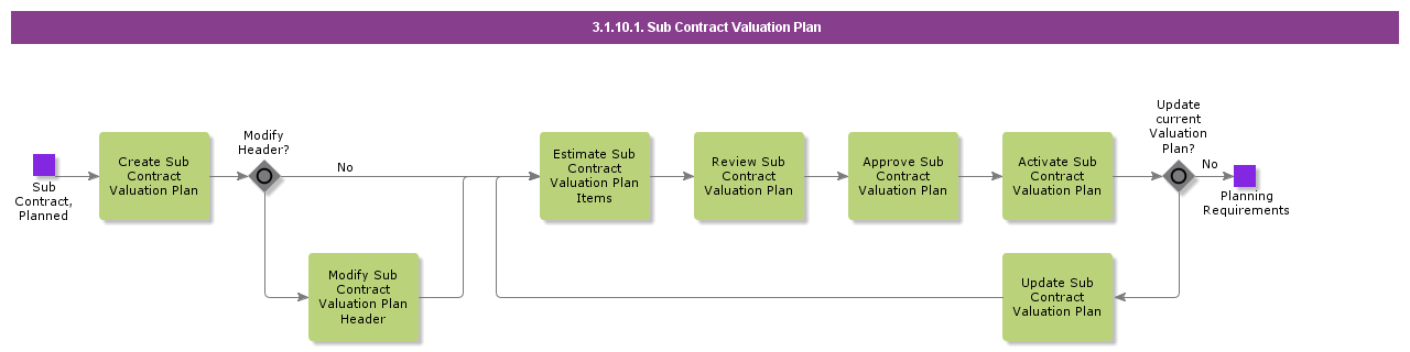 SubContractValuationPlan