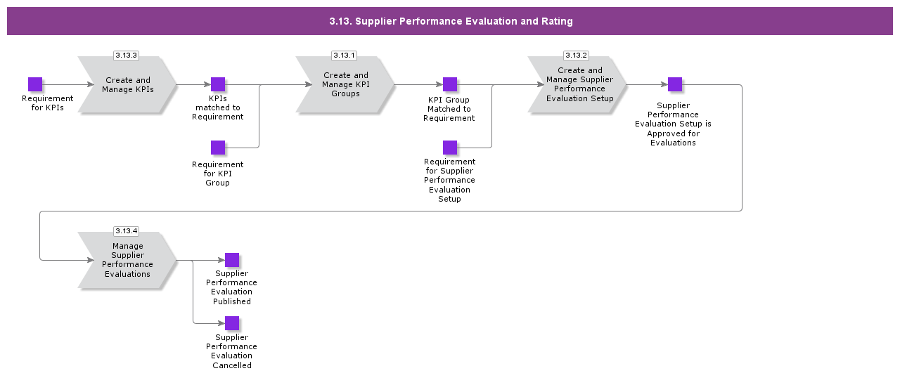 SupplierPerformanceEvaluationandRating