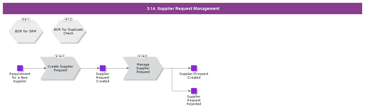 SupplierRequestManagement