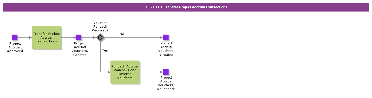 TransferProjectAccrualTransactions