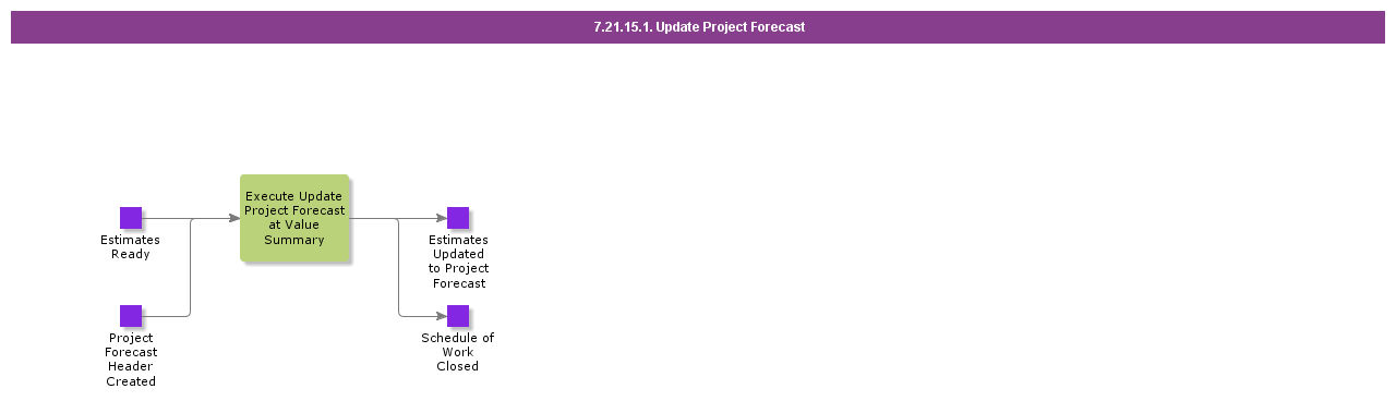 UpdateProjectForecast