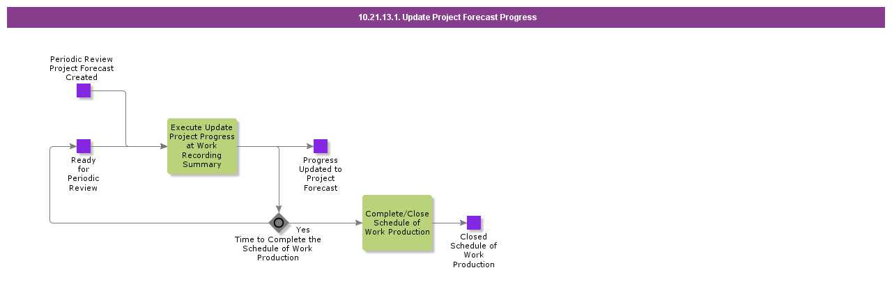 UpdateProjectForecastProgress