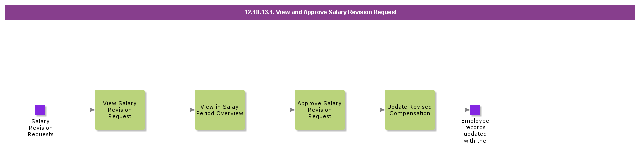 ViewandApproveSalaryRevisionRequest