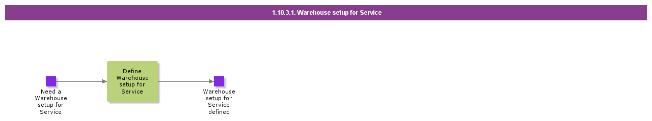 WarehousesetupforService