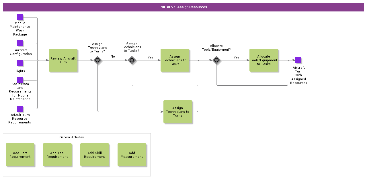 assignresources